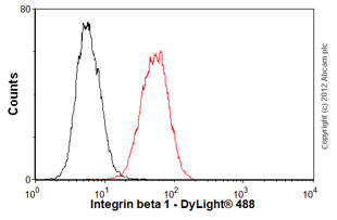 Flow Cytometry - Anti-Integrin beta 1 antibody [P5D2] - BSA and Azide free (AB230293), expandable thumbnail