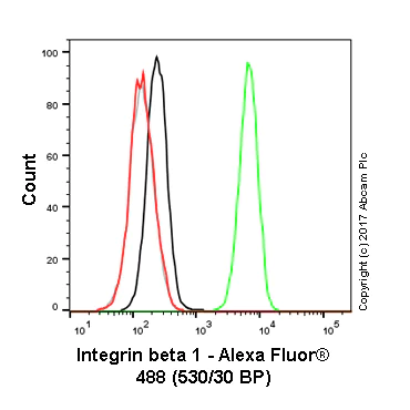 Flow Cytometry - Anti-Integrin beta 1 antibody [P5D2] - BSA and Azide free (AB230293)