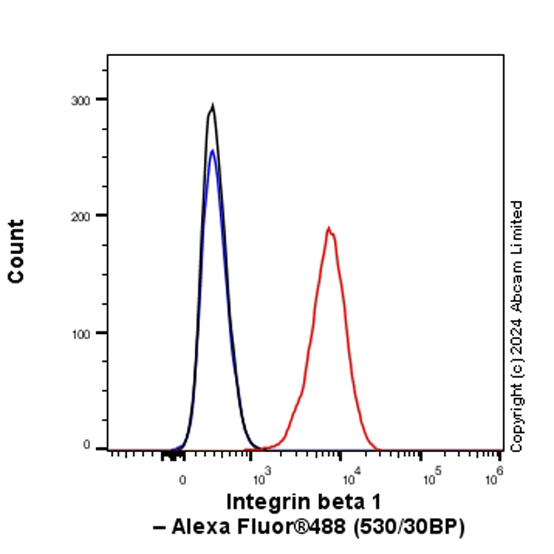 Flow Cytometry (Intracellular) - Anti-Integrin beta 1 antibody [RM1259] (AB322405), expandable thumbnail