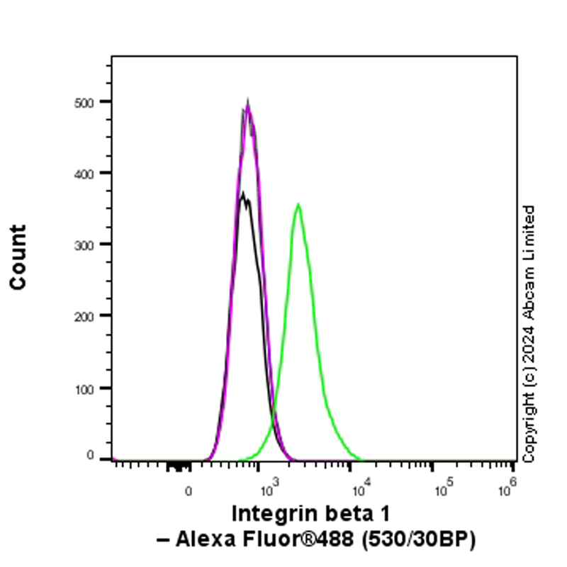Flow Cytometry (Intracellular) - Anti-Integrin beta 1 antibody [RM1259] (ab322405), expandable thumbnail