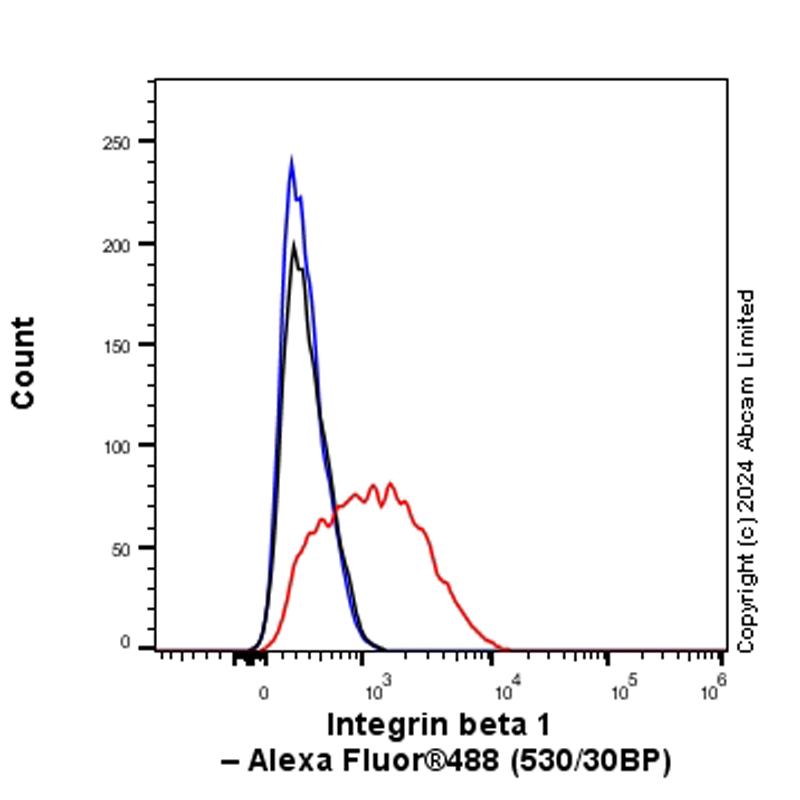 Flow Cytometry (Intracellular) - Anti-Integrin beta 1 antibody [RM1259] (ab322405), expandable thumbnail