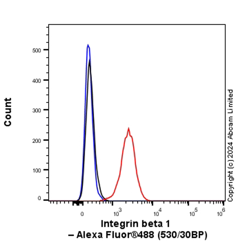 Flow Cytometry (Intracellular) - Anti-Integrin beta 1 antibody [RM1259] (ab322405), expandable thumbnail