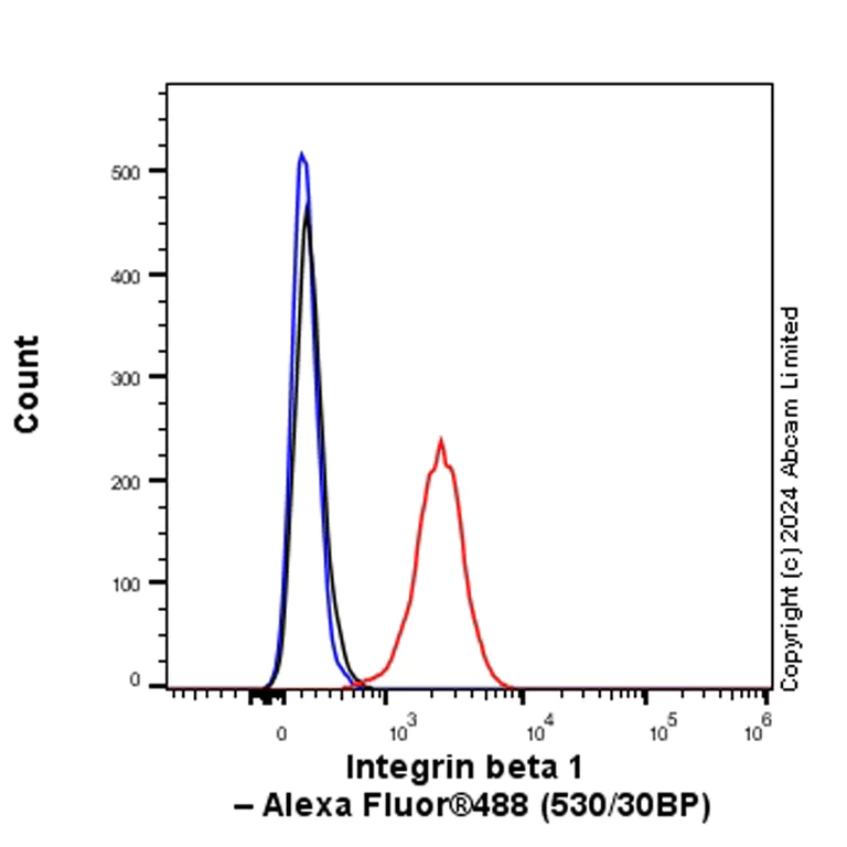 Flow Cytometry (Intracellular) - Anti-Integrin beta 1 antibody [RM1259] (AB322405)