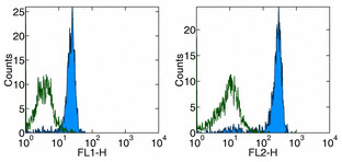 Flow Cytometry - Anti-Integrin beta 3 antibody [2C9.G3] - Low endotoxin, Azide free (AB171216), expandable thumbnail