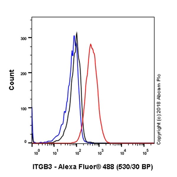 Flow Cytometry (Intracellular) - Anti-Integrin beta 3 antibody [EPR2342] - BSA and Azide free (AB239991), expandable thumbnail