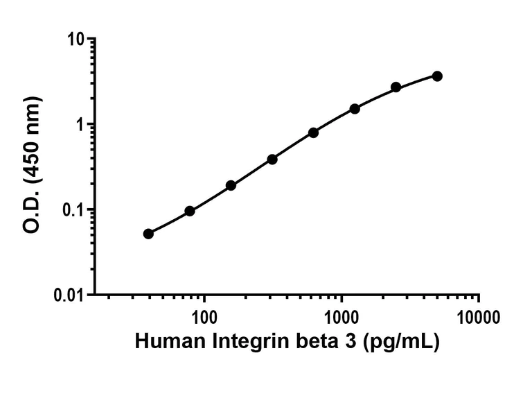 Sandwich ELISA - Anti-Integrin beta 3 antibody [EPR25706-127] - BSA and Azide free (Detector) (AB307333)
