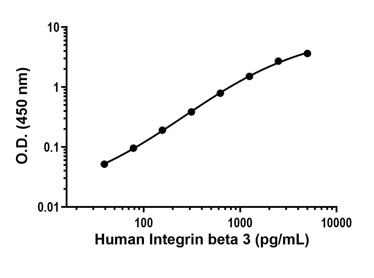 Sandwich ELISA - Anti-Integrin beta 3 antibody [EPR25706-139] - BSA and Azide free (Capture) (AB307332), expandable thumbnail