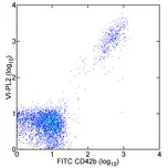 Flow Cytometry - Anti-Integrin beta 3 antibody [VI-PL2] (AB110131)