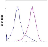 Flow Cytometry - Anti-Integrin beta 4 antibody [439-9B] (AB110167)