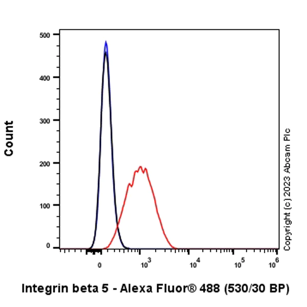 Flow Cytometry - Anti-Integrin beta 5 antibody [EPR26930-21] (AB309092)