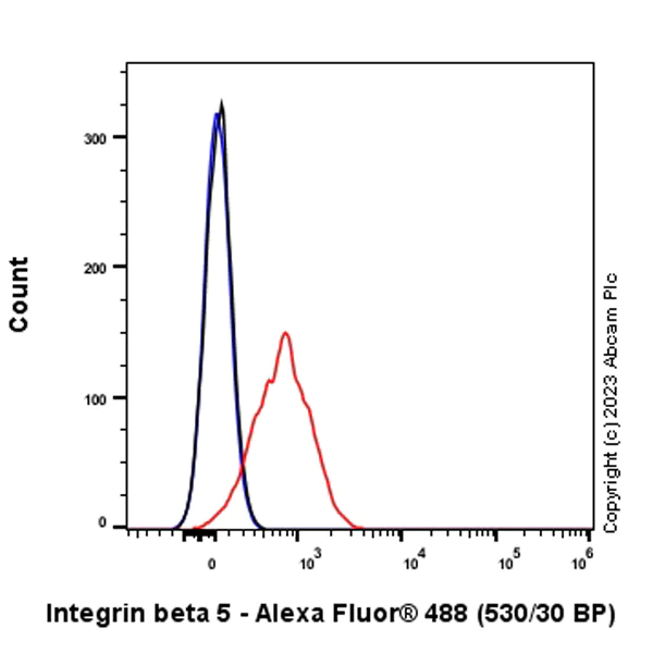Flow Cytometry - Anti-Integrin beta 5 antibody [EPR26930-21] (AB309092)