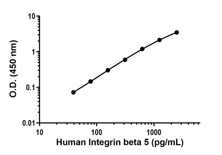 Sandwich ELISA - Anti-Integrin beta 5 antibody [EPR26930-51] - BSA and Azide free (Detector) (AB307315)