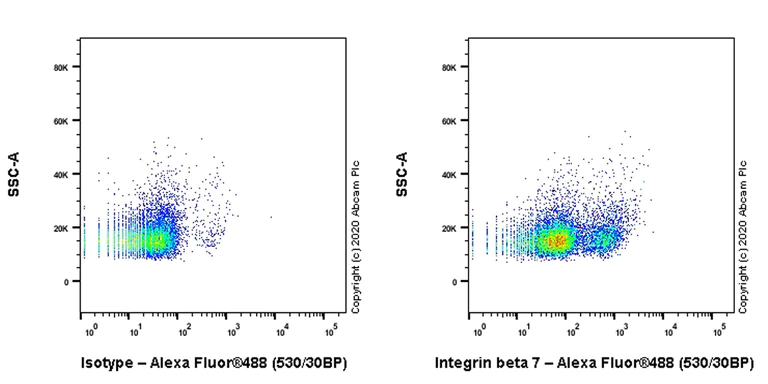 Flow Cytometry - Anti-Integrin beta 7 antibody [FIB504] (AB254538)