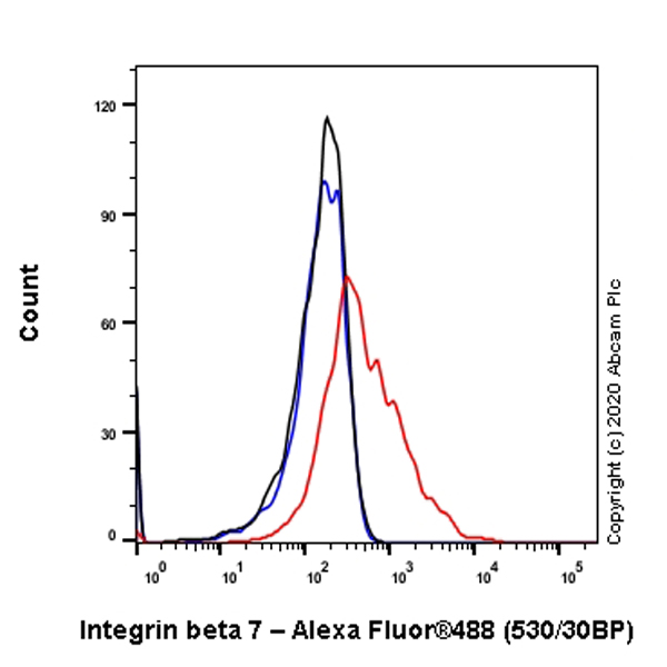 Flow Cytometry - Anti-Integrin beta 7 antibody [FIB504] (AB254538)