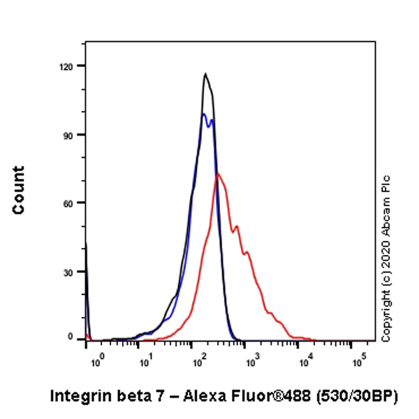 Flow Cytometry - Anti-Integrin beta 7 antibody [FIB504] (AB254538)