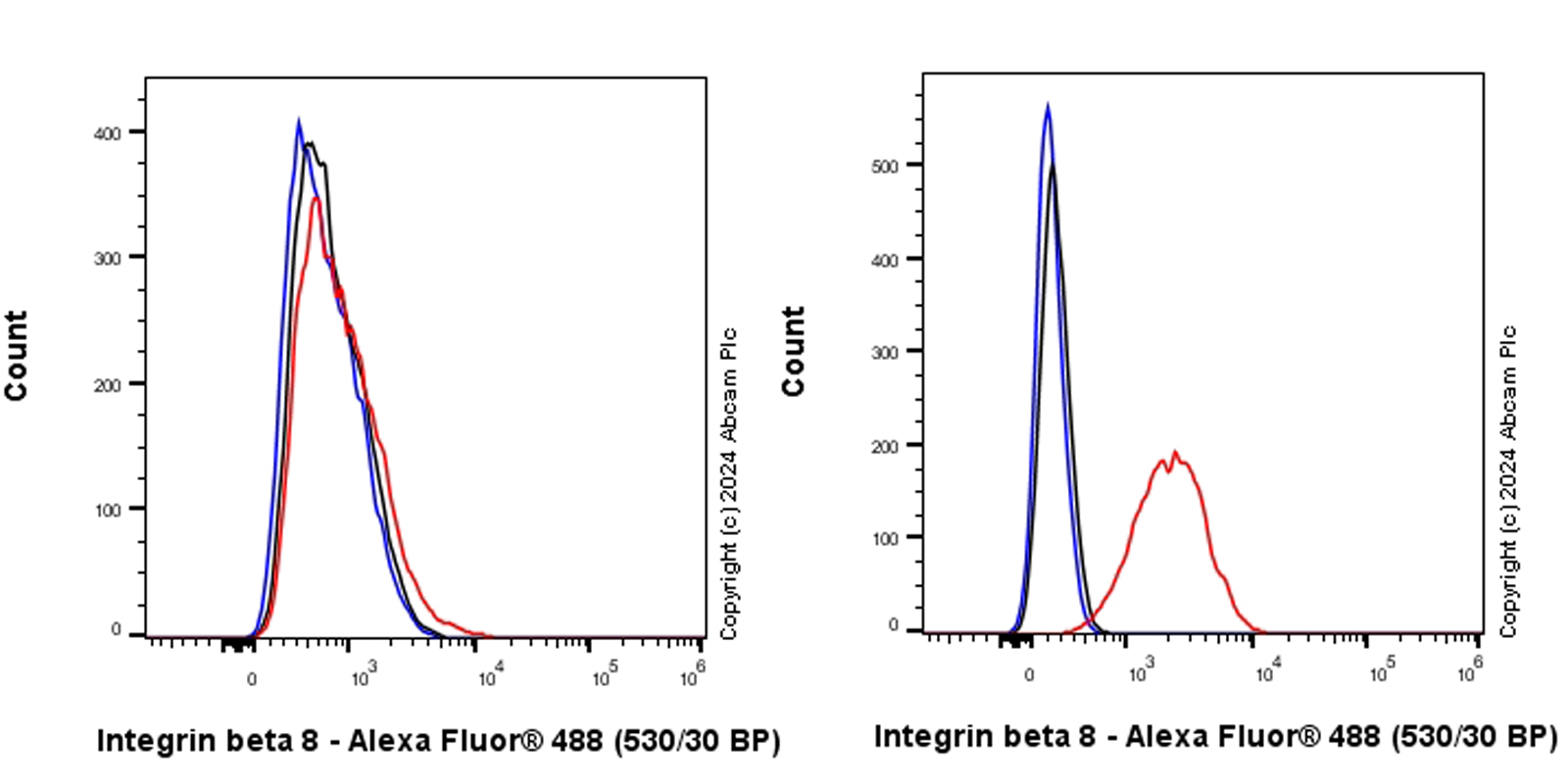 Flow Cytometry (Intracellular) - Anti-Integrin beta 8 antibody [EPR27246-85] (AB317020), expandable thumbnail