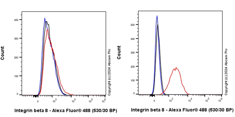 Flow Cytometry (Intracellular) - Anti-Integrin beta 8 antibody [EPR27246-85] (AB317020)