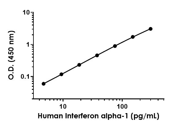 Sandwich ELISA - Anti-Interferon alpha 1 antibody [EPR18694-3] - BSA and Azide free (Detector) (AB242984)