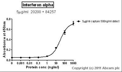 Sandwich ELISA - Anti-Interferon alpha 1 antibody [ST29] (AB20200)