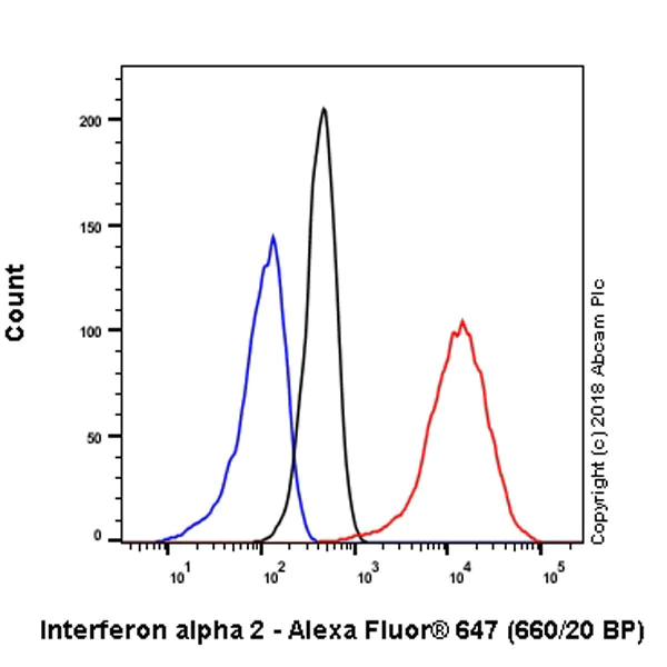 Flow Cytometry (Intracellular) - Anti-Interferon alpha 2 antibody [EPR19074] (AB196221)