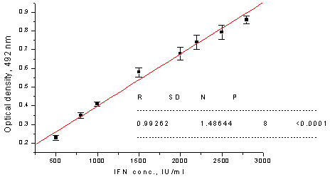 Sandwich ELISA - Anti-Interferon alpha 2b antibody [9D3] (AB9386)