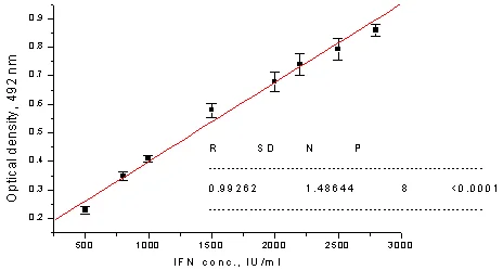 Sandwich ELISA - Anti-Interferon alpha 2b antibody [9D3] (AB9386)