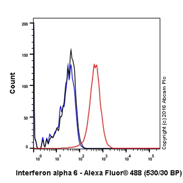 Flow Cytometry (Intracellular) - Anti-Interferon alpha 6 antibody [EPR16355] - BSA and Azide free (AB251131)