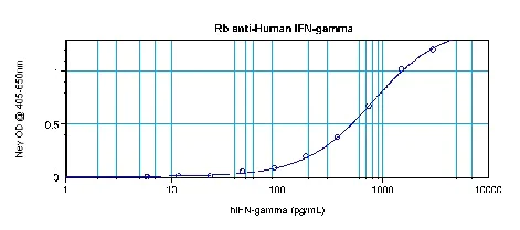 Sandwich ELISA - Anti-Interferon gamma antibody (AB9657)