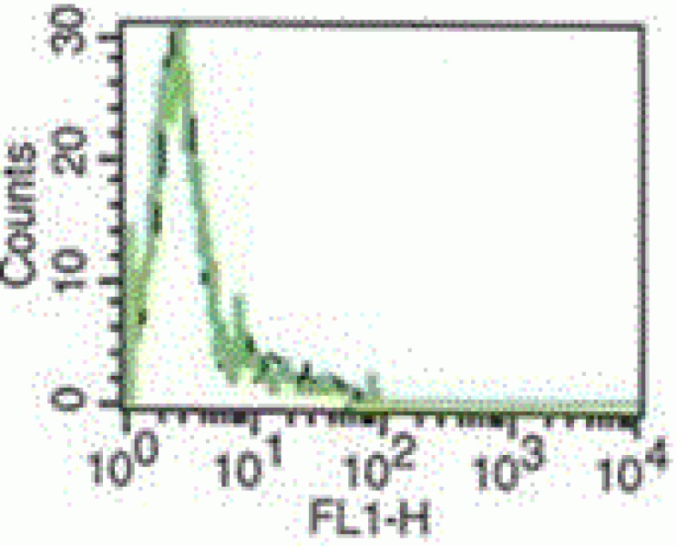 Flow Cytometry - Anti-Interferon gamma antibody [B-B1] - BSA and Azide free (AB47343)