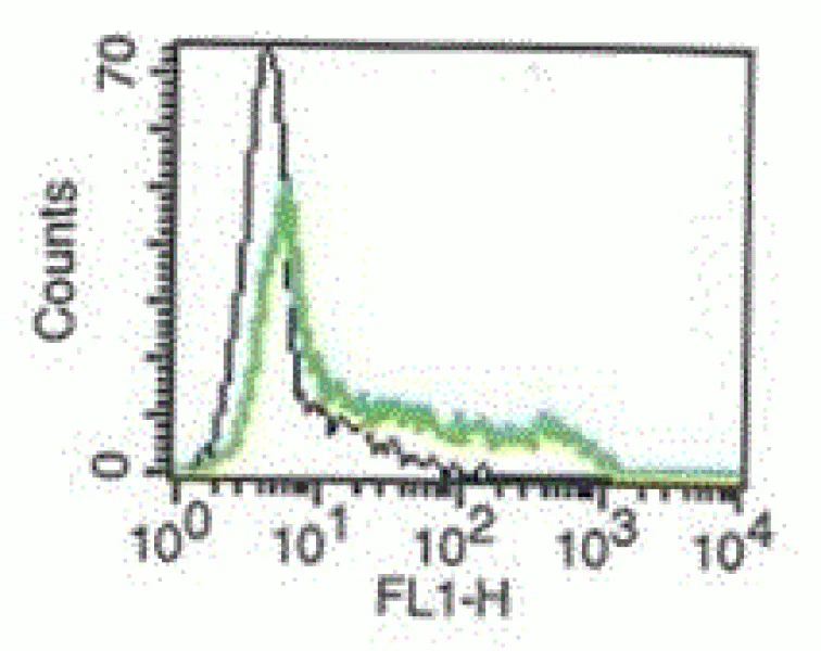 Flow Cytometry - Anti-Interferon gamma antibody [B-B1] - BSA and Azide free (AB47343)