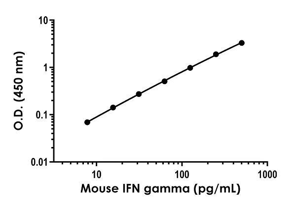 Sandwich ELISA - Anti-Interferon gamma antibody [EPR20701-26] - BSA and Azide free (Detector) (AB281086)
