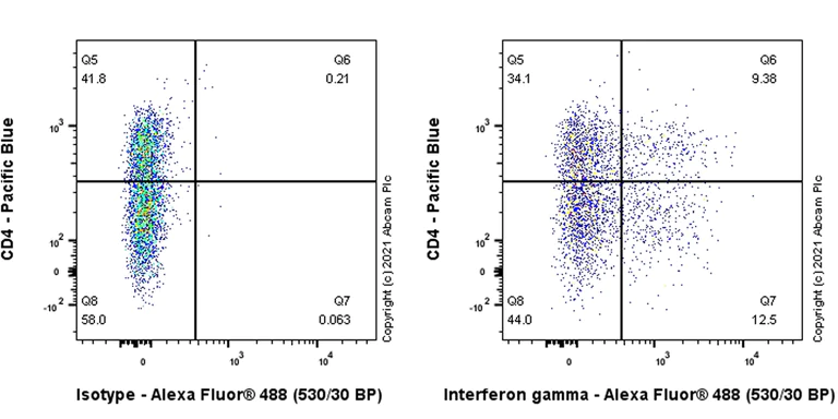 Flow Cytometry (Intracellular) - Anti-Interferon gamma antibody [EPR23991-53] - BSA and Azide free (AB280574)
