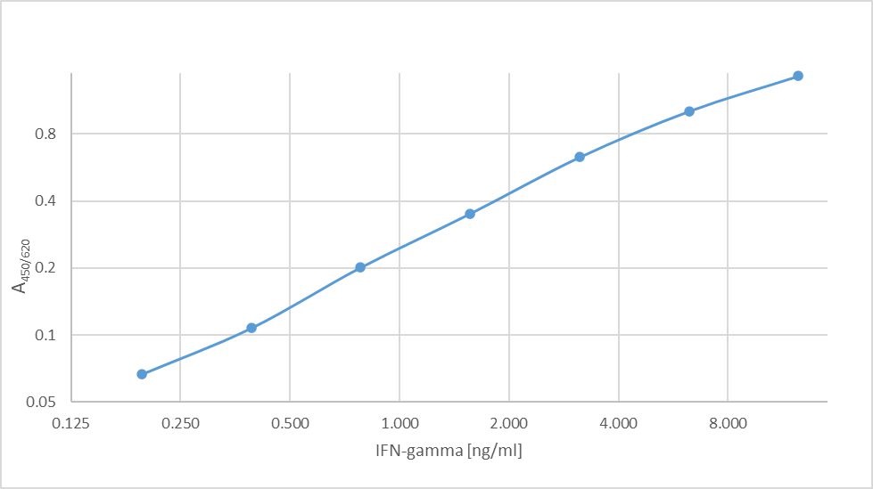 Sandwich ELISA - Anti-Interferon gamma antibody [NIB42] (AB180547)