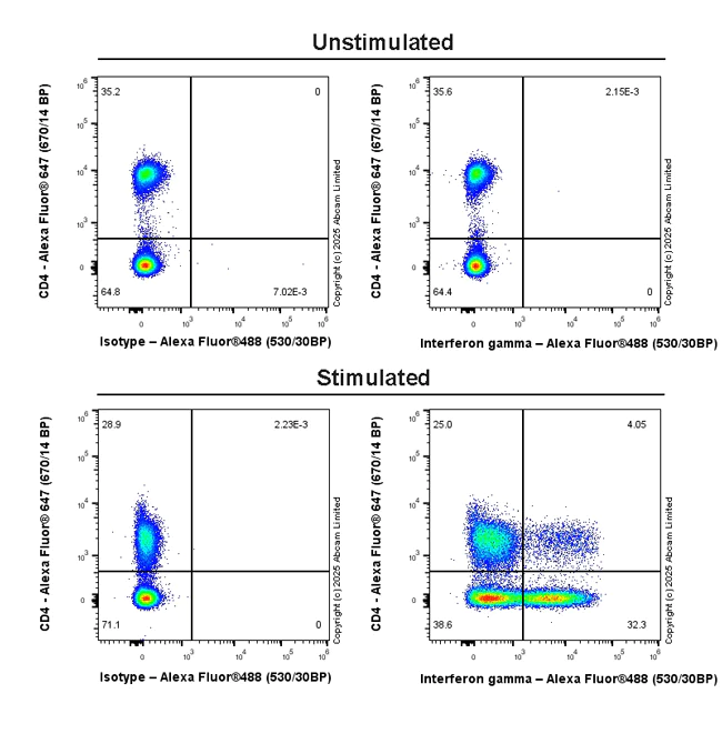 Flow Cytometry - Anti-Interferon gamma antibody [RM1245] (AB322926)