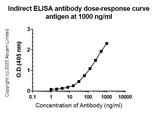 Indirect ELISA - Anti-Interferon gamma antibody [RM1245] (AB322926)
