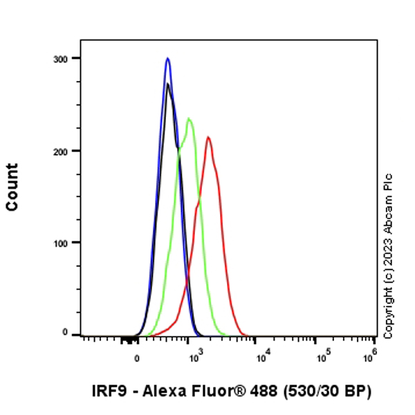 Flow Cytometry (Intracellular) - Anti-Interferon regulatory factor 9/IRF-9 antibody [EPR27554-69] (AB315277), expandable thumbnail