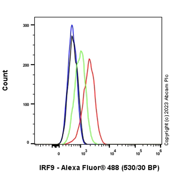 Flow Cytometry (Intracellular) - Anti-Interferon regulatory factor 9/IRF-9 antibody [EPR27554-69] - BSA and Azide free (AB315278)