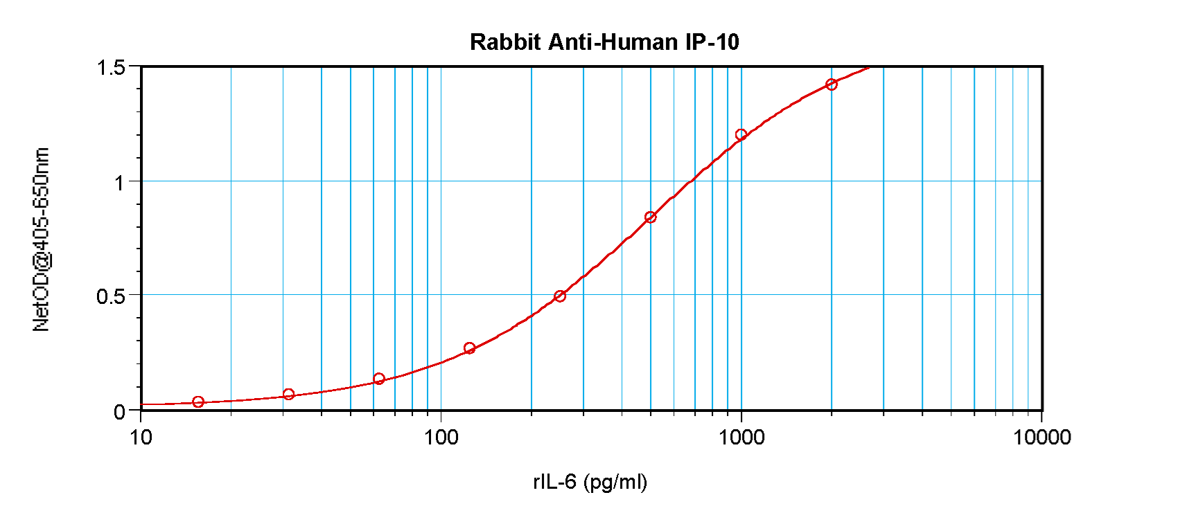 Sandwich ELISA - Anti-IP10 antibody (AB9807), expandable thumbnail