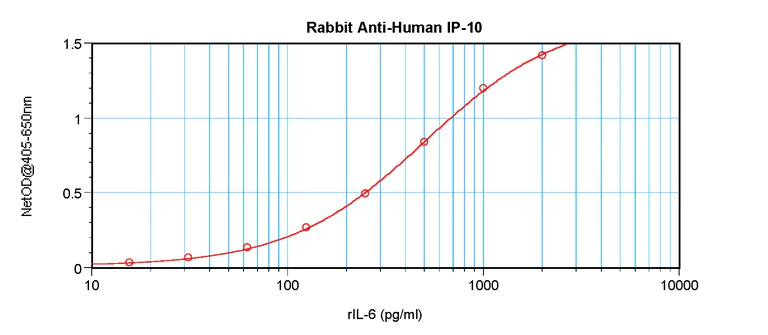 Sandwich ELISA - Anti-IP10 antibody (AB9807)