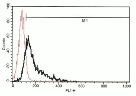 Flow Cytometry (Intracellular) - Anti-IP10 antibody [B-C50] - BSA and Azide free (AB270759)