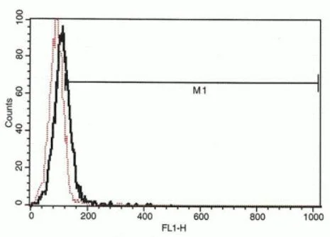 Flow Cytometry (Intracellular) - Anti-IP10 antibody [B-C50] - BSA and Azide free (AB270759)