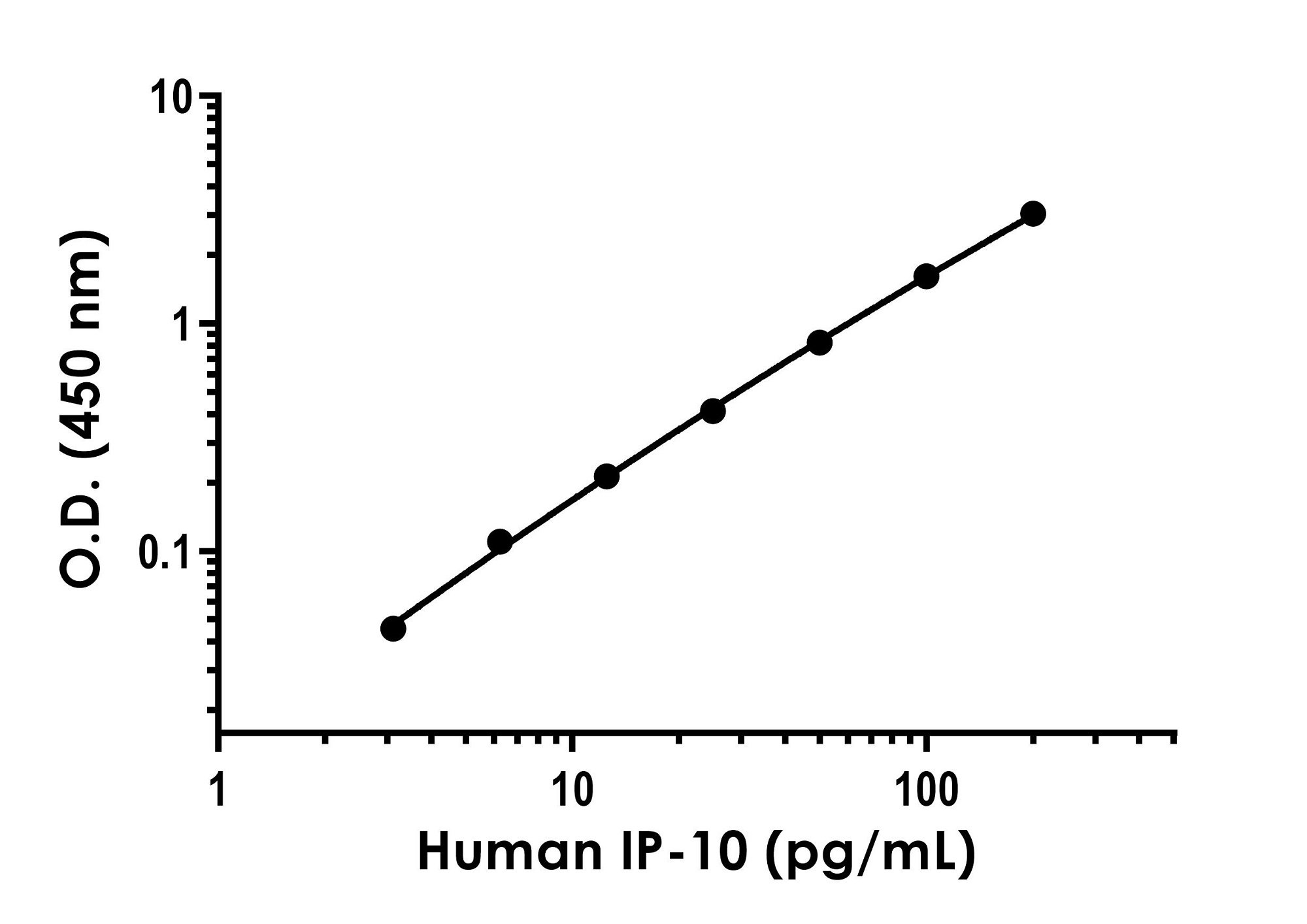 Sandwich ELISA - Anti-IP10 antibody [EPR24674-2] - BSA and Azide free (Detector) (AB285119)
