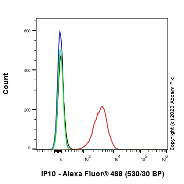 Flow Cytometry (Intracellular) - Anti-IP10 antibody [EPR27520-63] - BSA and Azide free (AB308462)