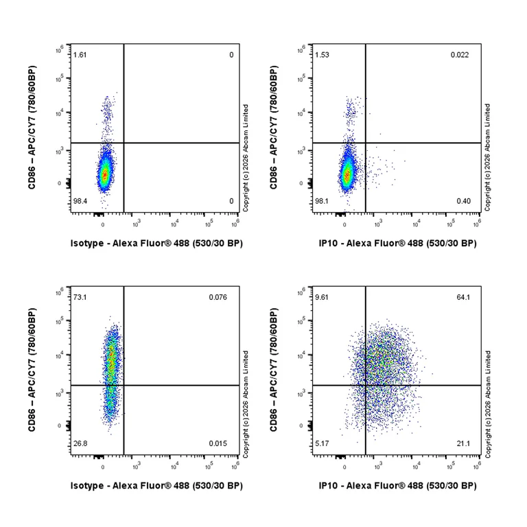 Flow Cytometry (Intracellular) - Anti-IP10 antibody [EPR30290-22] (AB325792)