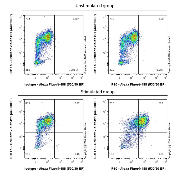 Flow Cytometry (Intracellular) - Anti-IP10 antibody [EPR30290-22] (AB325792)