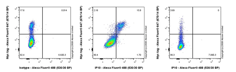 Flow Cytometry (Intracellular) - Anti-IP10 antibody [EPR30290-22] (AB325792)
