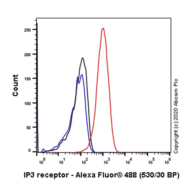 Flow Cytometry (Intracellular) - Anti-IP3 receptor antibody [EPR4536] - BSA and Azide free (AB248112)