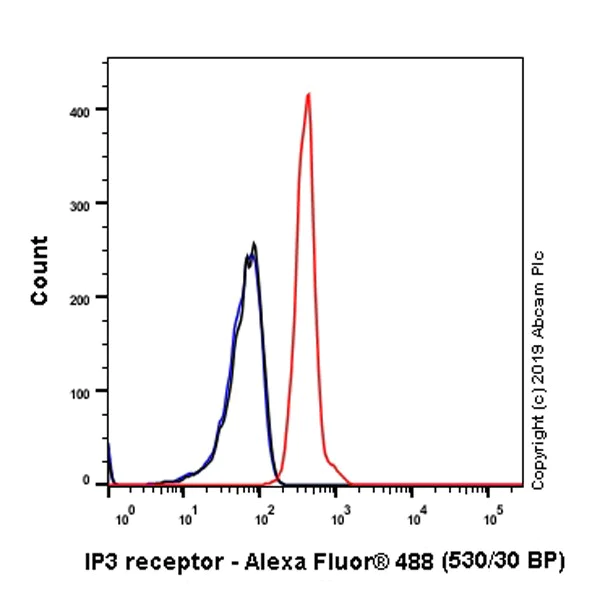 Flow Cytometry - Anti-IP3 receptor antibody [L24/18] (AB252536)