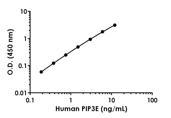 Sandwich ELISA - Anti-IPCEF1 antibody [EPR19419-37] - BSA and Azide free (Detector) (AB242848)