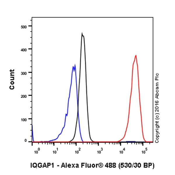 Flow Cytometry (Intracellular) - Anti-IQGAP1 antibody [EPR5220] - Low endotoxin, Azide free (AB222390)